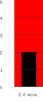 Run time remaining 2.0 minutes